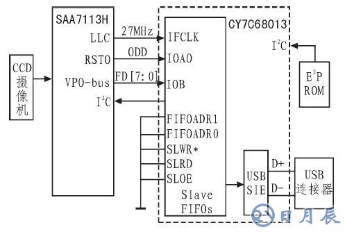 如何采用CY7C68013芯片设计图像采集系统