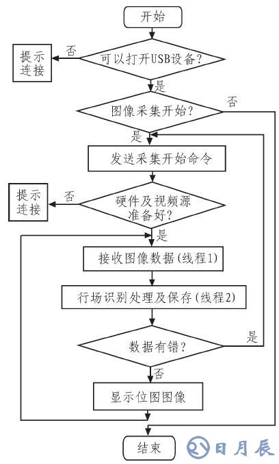 如何采用CY7C68013芯片设计图像采集系统