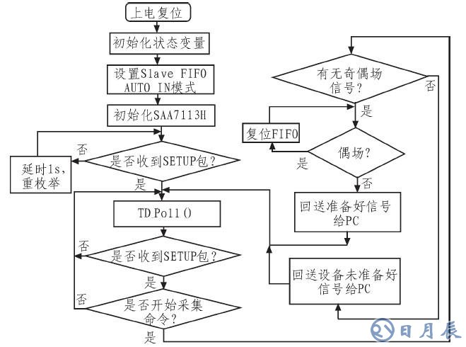 如何采用CY7C68013芯片设计图像采集系统