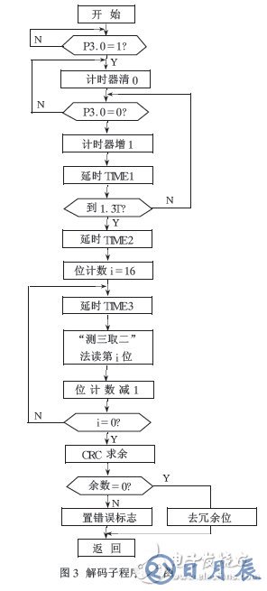 通过单片机的无线通信软件实现编解码的解决方案介绍