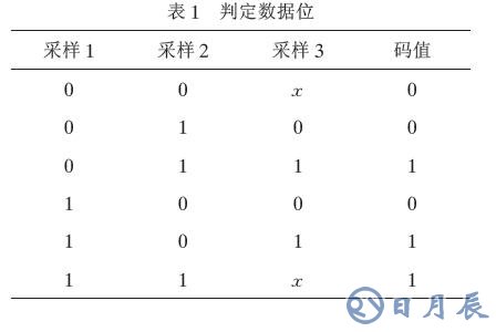 通过单片机的无线通信软件实现编解码的解决方案介绍