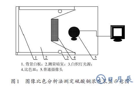 采用Matlab图像进行有色溶液样液浓度测试