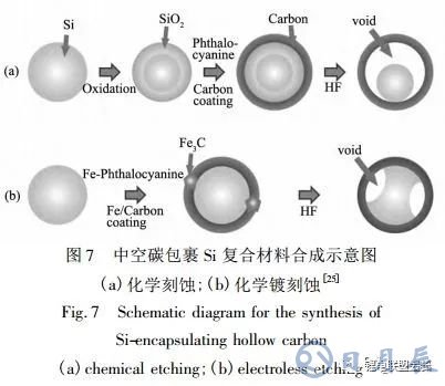 锂离子电池核壳结构硅基负极材料的结构设计与如何选择