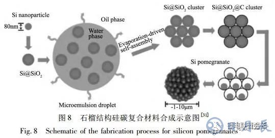 锂离子电池核壳结构硅基负极材料的结构设计与如何选择