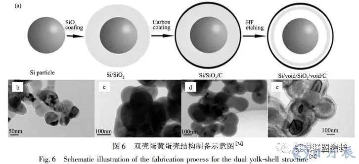 锂离子电池核壳结构硅基负极材料的结构设计与如何选择