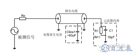 示波器测量高速信号时的注意事项