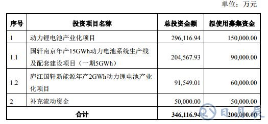 新能源汽车市场刺激动力电池需求 国轩高科加速动力电池投产