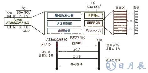 嵌入式应用系统的安全问题解决方案