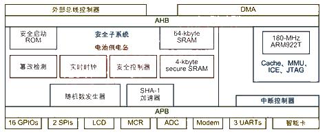 嵌入式应用系统的安全问题解决方案