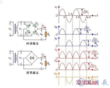 　　单相全波桥式整流器电路的工作原理  　　由图可看出，电路中采用四个二极管，互相接成桥式结构。利用二极管的电流导向作用，在交流输入电压U2的正半周内，二极管D1、D3导通，D2、D4截止，在负载RL上得到上正下负的输出电压；在负半周内，正好相反，D1、D3截止，D2、D4导通，流过负载RL的电流方向与正半周一致。因此，利用变压器的一个副边绕组和四个二极管，使得在交流电源的正、负半周内，整流电路的负载上都有方向不变的脉动直流电压和电流。桥式整流的名称只是说明电路连接方法是桥式的接法，桥式整流二极管：大家常用的一般是由4只单个二极管封装在一起的元件，取名桥式整流二极管，整流桥或全桥二极管。