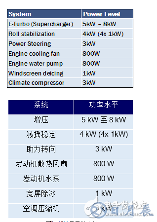 安森美半导体提出轻度混合动力汽车系统半导体方案