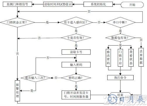 基于单片机STC89C58RD+芯片及RFID技术的电子密码锁设计