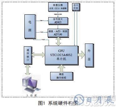 采用STC12C5A60S2单片机为核心实现自动配料控制系统的设计