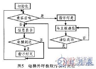 AVR单片机电梯外呼板系统设计