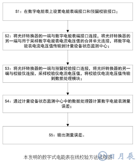 数字电能表在线校验方法