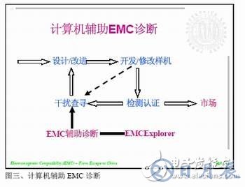 计算机辅助EMC诊断简化电子产品EMC测试