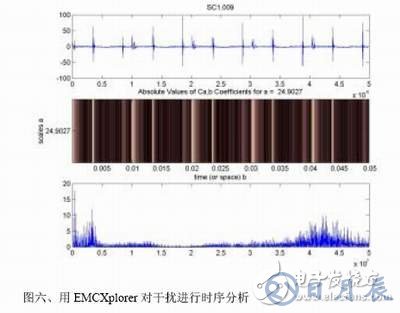 计算机辅助EMC诊断简化电子产品EMC测试