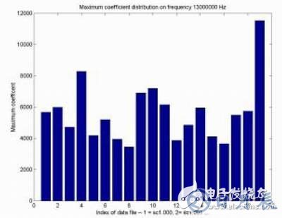 计算机辅助EMC诊断简化电子产品EMC测试