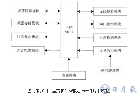 利用蓝牙通讯方式实现充值的智能燃气表的原理及设计