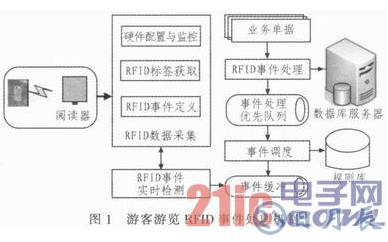 一种以RFID技术为基础的游客游迹跟踪与追溯系统设计详解