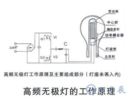 高频无极灯的电磁兼容问题解析