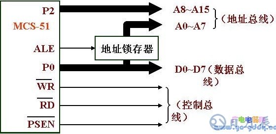 MCS-51单片机并行扩展总线的方法