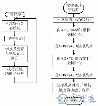 激光治疗仪输入系统的触摸屏接口设计