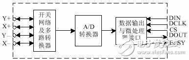 激光治疗仪输入系统的触摸屏接口设计