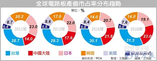 中国大陆PCB厂发展神速 台湾龙头地位开始不稳