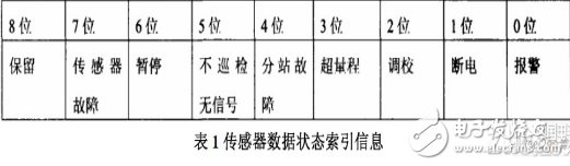 基于嵌入式数据库的矿场安全系统设计方案详解