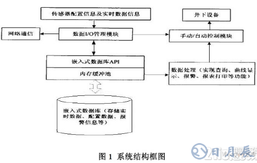 基于嵌入式数据库的矿场安全系统设计方案详解