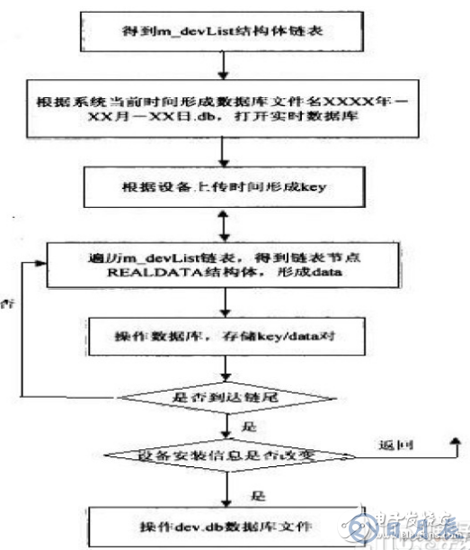 基于嵌入式数据库的矿场安全系统设计方案详解