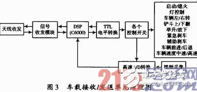 基于WiFi及无线遥控技术的地下铲运机远程控制设计详解 