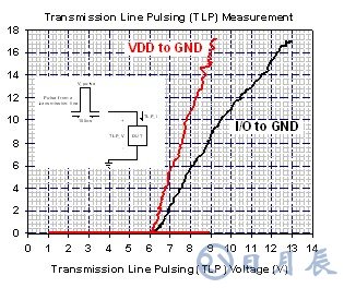 USB 3.0端口静电放电防护设计