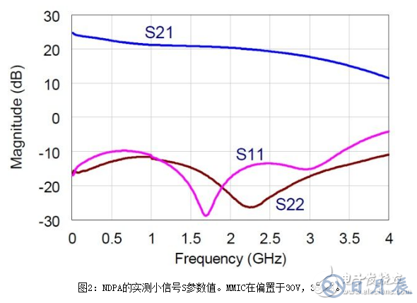 浅析一种非均匀分布式放大器拓扑结构设计