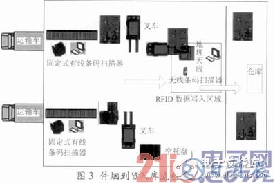 基于RFID技术的烟草物流管理中仓储管理系统设计详解