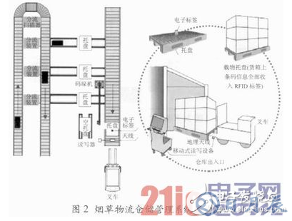 基于RFID技术的烟草物流管理中仓储管理系统设计详解