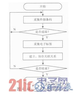 基于RFID技术的烟草物流管理中仓储管理系统设计详解