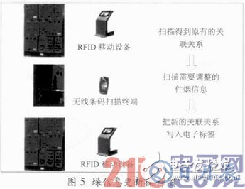 基于RFID技术的烟草物流管理中仓储管理系统设计详解