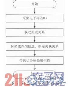 基于RFID技术的烟草物流管理中仓储管理系统设计详解