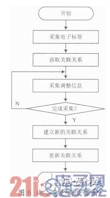 基于RFID技术的烟草物流管理中仓储管理系统设计详解