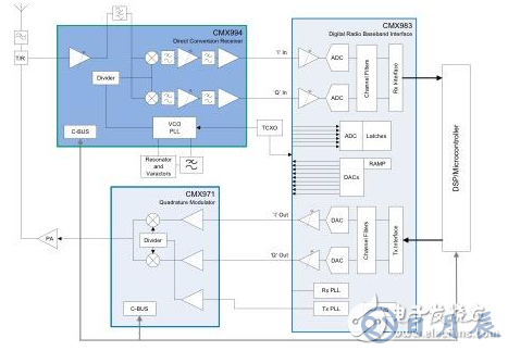 基于实现更快RF设计的构建模块策略浅析