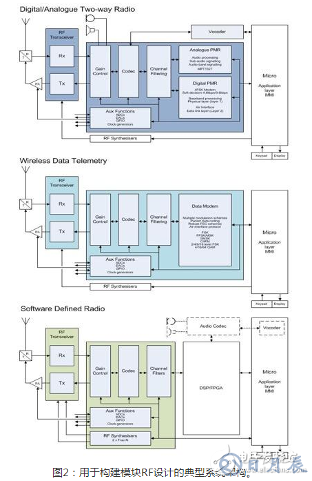 基于实现更快RF设计的构建模块策略浅析