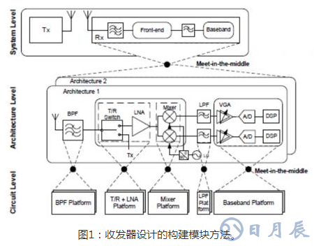 基于实现更快RF设计的构建模块策略浅析