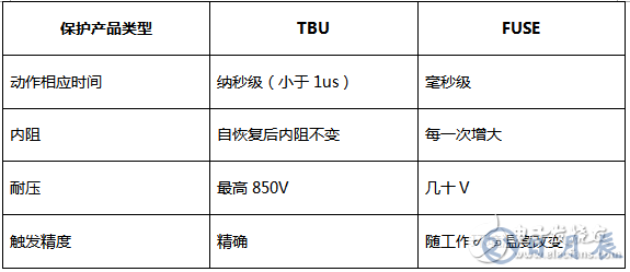 三种常用类型的RS-485端口的EMC设计方案