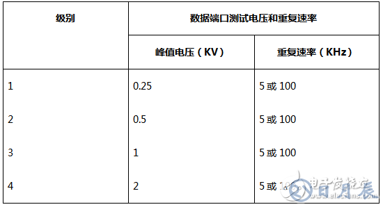 三种常用类型的RS-485端口的EMC设计方案