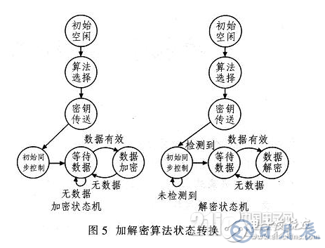 基于FPGA的加密算法设计方案详解