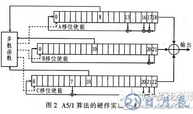 基于FPGA的加密算法设计方案详解