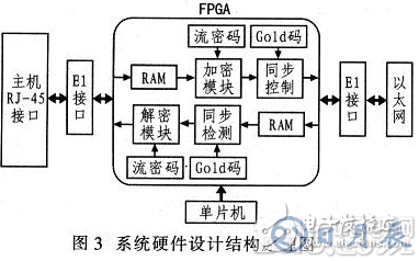 基于FPGA的加密算法设计方案详解