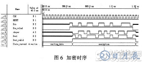 基于FPGA的加密算法设计方案详解